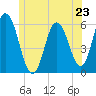 Bath tide chart for Sunday, June 23, 2024