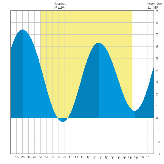 Bath tide chart for Monday, June 24, 2024