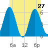 Bath tide chart for Thursday, June 27, 2024