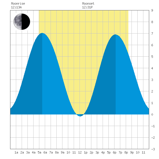 Bath tide chart for Friday, June 28, 2024