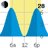 Bath tide chart for Friday, June 28, 2024