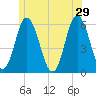 Bath tide chart for Saturday, June 29, 2024