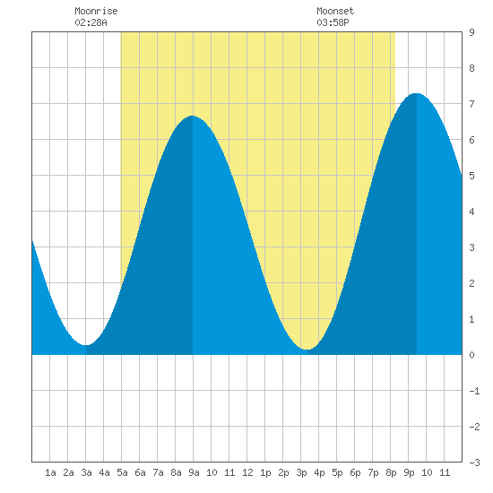 Bath tide chart for Sunday, June 2, 2024