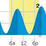 Bath tide chart for Sunday, June 2, 2024
