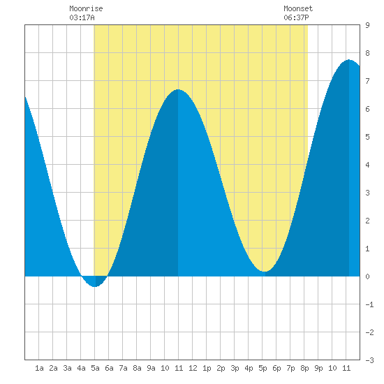 Bath tide chart for Tuesday, June 4, 2024