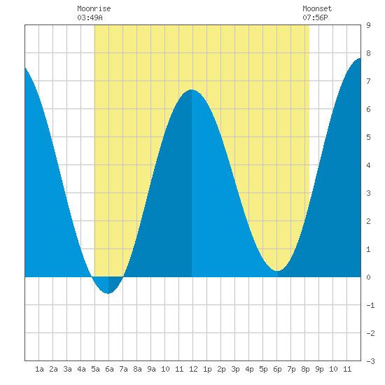 Bath tide chart for Wednesday, June 5, 2024