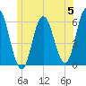 Bath tide chart for Wednesday, June 5, 2024