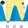 Bath tide chart for Thursday, June 6, 2024
