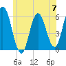 Bath tide chart for Friday, June 7, 2024