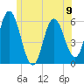 Bath tide chart for Sunday, June 9, 2024