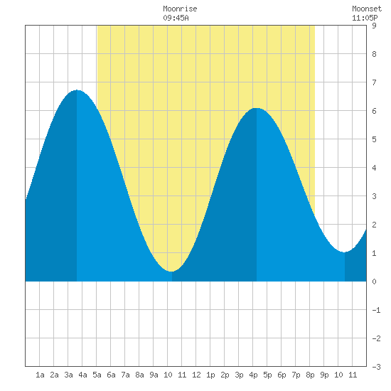 Bath tide chart for Wednesday, July 10, 2024
