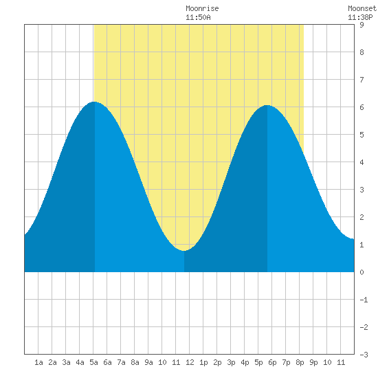 Bath tide chart for Friday, July 12, 2024