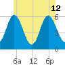 Bath tide chart for Friday, July 12, 2024