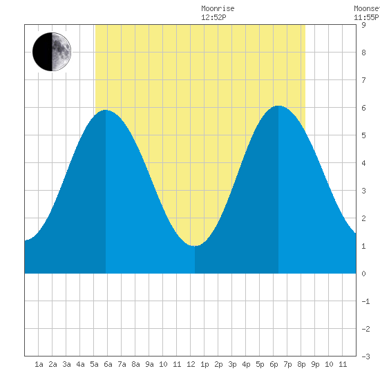 Bath tide chart for Saturday, July 13, 2024