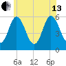 Bath tide chart for Saturday, July 13, 2024