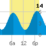 Bath tide chart for Sunday, July 14, 2024