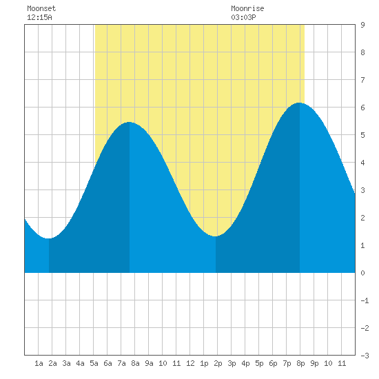 Bath tide chart for Monday, July 15, 2024