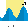 Bath tide chart for Monday, July 15, 2024