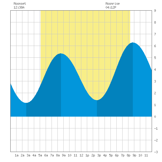 Bath tide chart for Tuesday, July 16, 2024