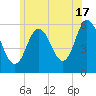 Bath tide chart for Wednesday, July 17, 2024
