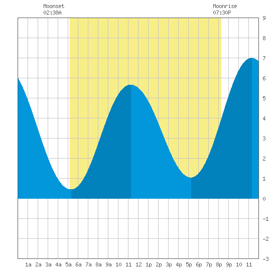 Bath tide chart for Friday, July 19, 2024