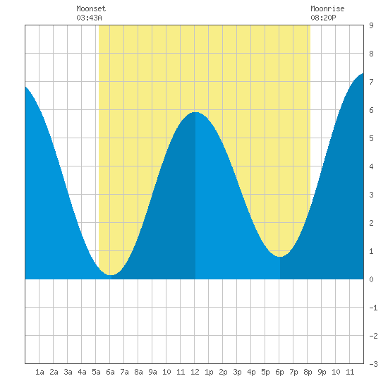 Bath tide chart for Saturday, July 20, 2024