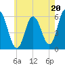 Bath tide chart for Saturday, July 20, 2024