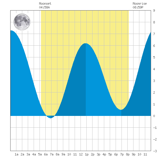 Bath tide chart for Sunday, July 21, 2024