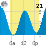 Bath tide chart for Sunday, July 21, 2024