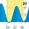 Bath tide chart for Monday, July 22, 2024