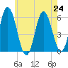 Bath tide chart for Wednesday, July 24, 2024