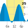 Bath tide chart for Thursday, July 25, 2024