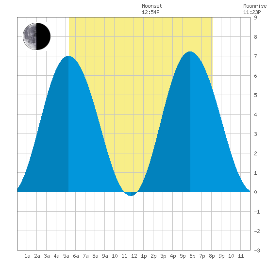 Bath tide chart for Saturday, July 27, 2024