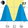 Bath tide chart for Saturday, July 27, 2024