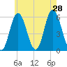 Bath tide chart for Sunday, July 28, 2024