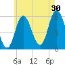 Bath tide chart for Tuesday, July 30, 2024
