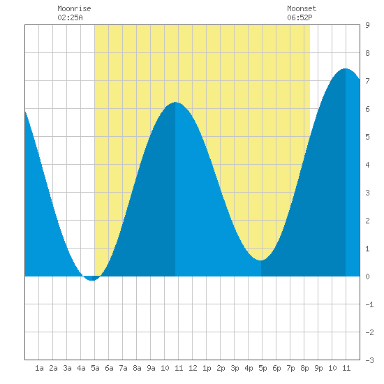 Bath tide chart for Wednesday, July 3, 2024