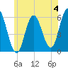 Bath tide chart for Thursday, July 4, 2024