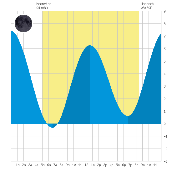 Bath tide chart for Friday, July 5, 2024