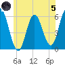 Bath tide chart for Friday, July 5, 2024