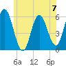 Bath tide chart for Sunday, July 7, 2024