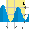 Bath tide chart for Monday, July 8, 2024