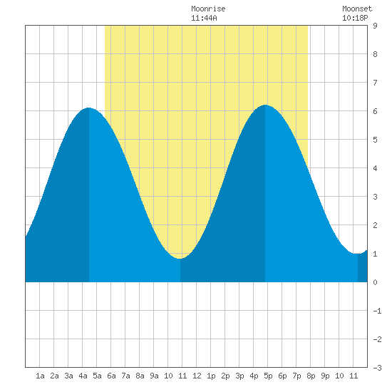 Bath tide chart for Saturday, August 10, 2024