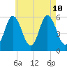 Bath tide chart for Saturday, August 10, 2024