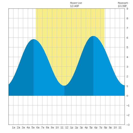 Bath tide chart for Sunday, August 11, 2024