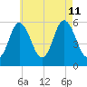 Bath tide chart for Sunday, August 11, 2024