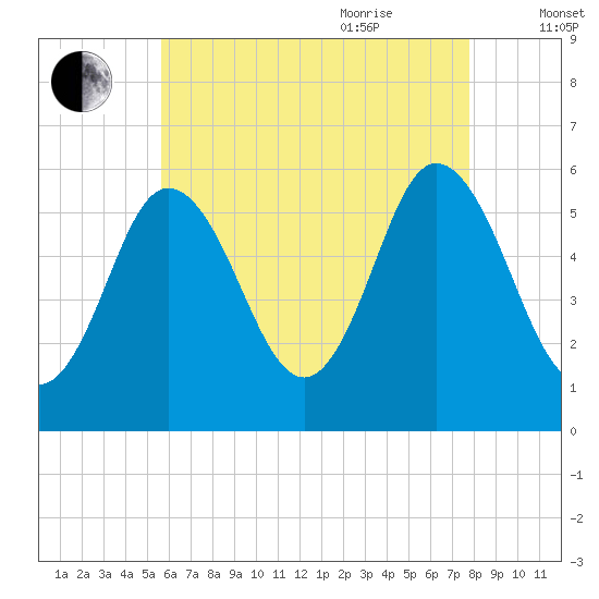 Bath tide chart for Monday, August 12, 2024