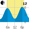 Bath tide chart for Monday, August 12, 2024