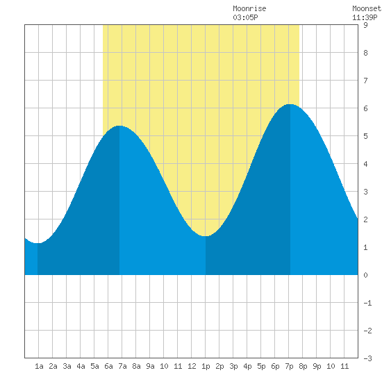 Bath tide chart for Tuesday, August 13, 2024