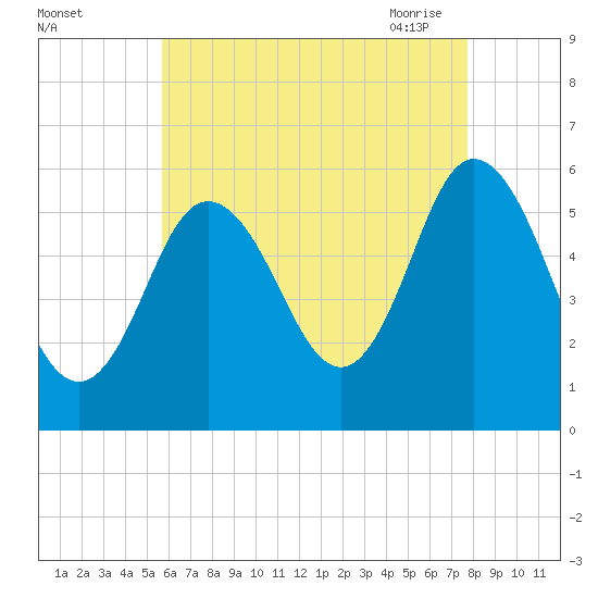 Bath tide chart for Wednesday, August 14, 2024